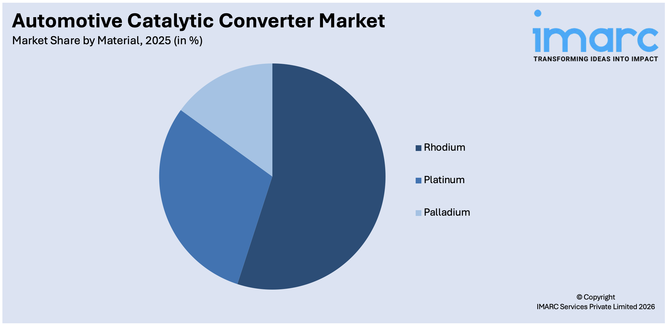 Automotive Catalytic Converter Market By Material
